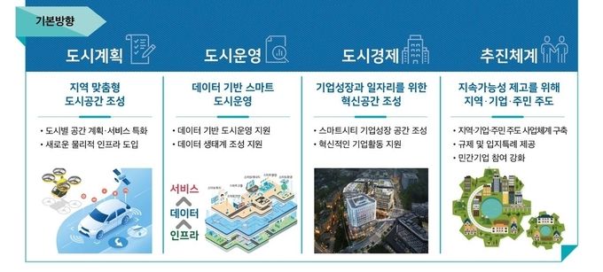<strong>지역거점 스마트시티 기본방향 제공=국토교통부</strong>