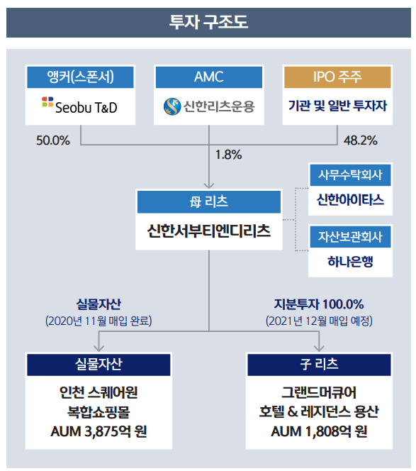 신한서부티엔디리츠의 투자 구조도.