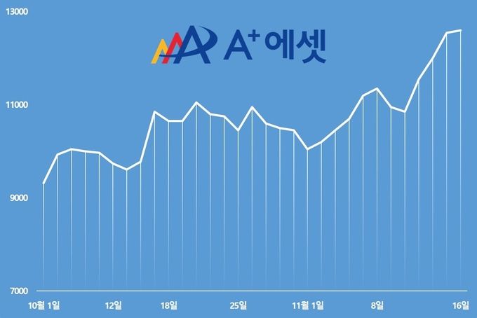 에이플러스에셋의 최근 주가 추이.