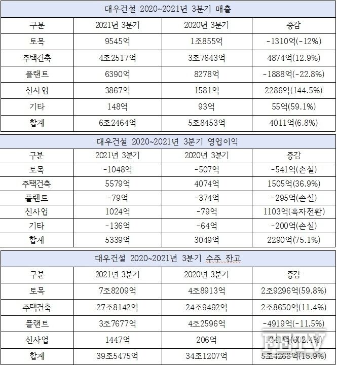 대우건설 2020~2021년 3분기 매출·영업이익·수주잔고 현황.