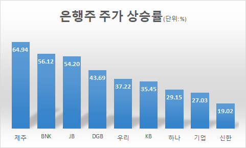 은행주 주가 상승률(21.1.4-12.8, 단위: %)