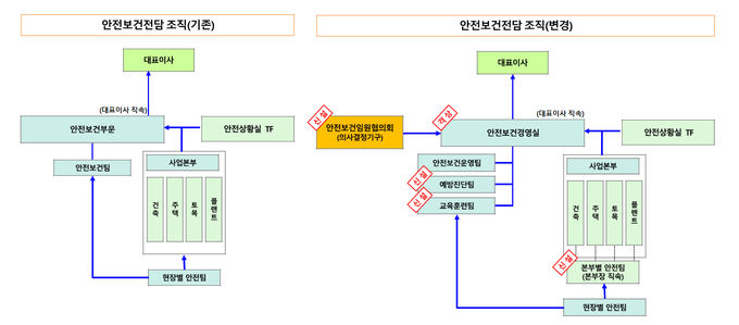 안전보건전담 조직 변경도. 제공=롯데건설