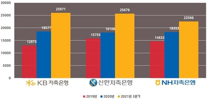 금융지주계열 저축은행 총자산 추이. (단위 억원)