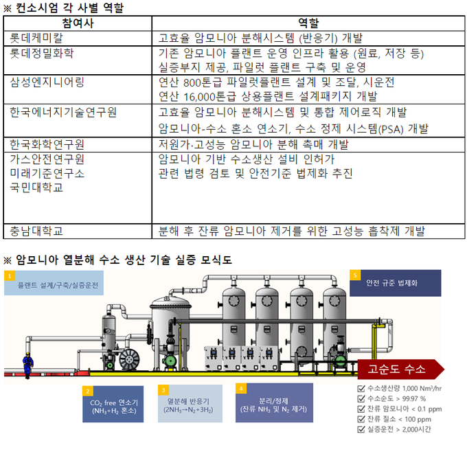 컨소시엄 각 업체별 역할 및 암모니아 열분해 수소생산 기술 실증 모식도(사진=롯데케미칼)