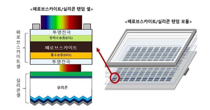 페로브스카이트-결정질 실리콘 탠덤 모듈 개념도(사진=한화큐셀)