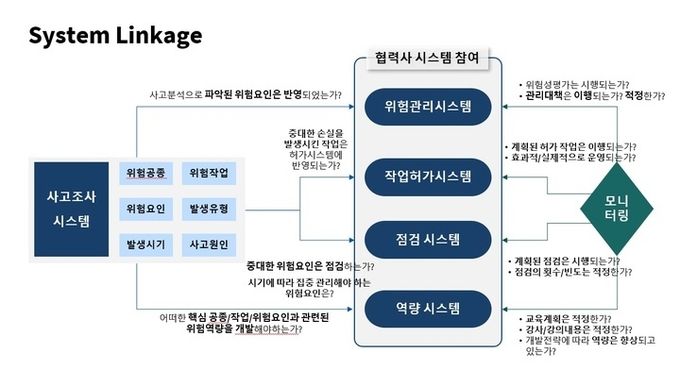 HDC현대산업개발 스마트 위험관리 모니터링 체계. 제공=HDC현대산업개발