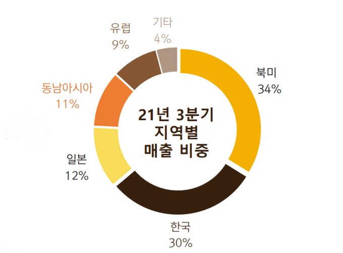 넷마블 2021 3분기 지역별 매불 비중 (사진 = 넷마블)