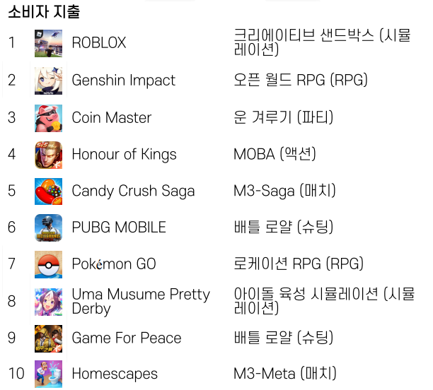 전 세계 모바일게임 소비자 지출 순위 (사진 = 앱애니)