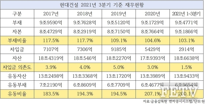 현대건설의 재무 현황(2021년 3분기 기준).