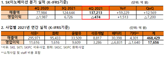 (상단) 2020년 3~4분기 및 2021 4분기 실적 (하단) 사업별 2021년 실적(자료=SK이노베이션)