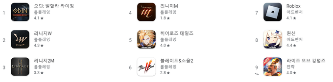 4일 구글플레이 최고 매출 순위 (사진 = 구글플레이 스토어 캡처)