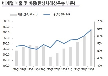 (출처 = 현대글로비스)