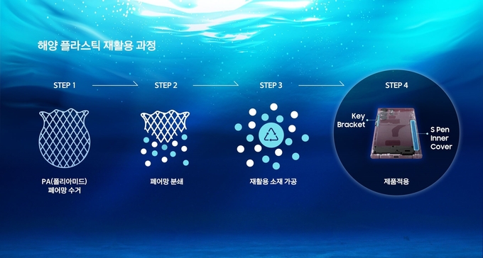 한화컴파운드의 재활용 소재 가공 기술이 적용 된 플라스틱 재활용 과정 (스마트폰 이미지 출처는 삼성전자)(사진=한화솔루션)