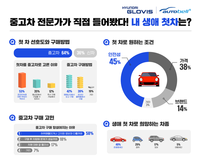 오토벨 통한 중고차 관련 설문조사(자료=현대글로비스)