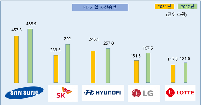 5대그룹 자산총액(그래팩=FETV)
