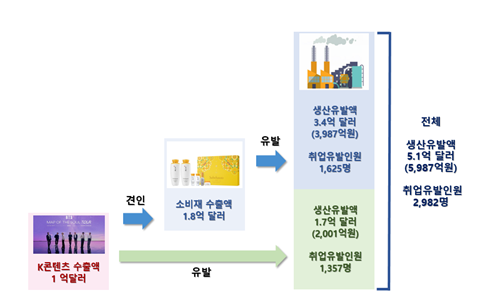 K콘텐츠 수출 1억 달러당 소비재 수출 견인을 포함한 생산유발효과는 5.1억 달러, 취업유발효과는 2,982명 추정(그래픽=한국수출입은행)