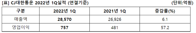 CJ대한통운 2022년 1분기 실적(자료=CJ대한통운)
