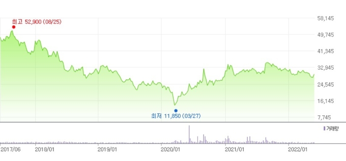 2017년 6월~2022년 6월 5년간 (주)한화의 주가추이(그래픽=네이버)