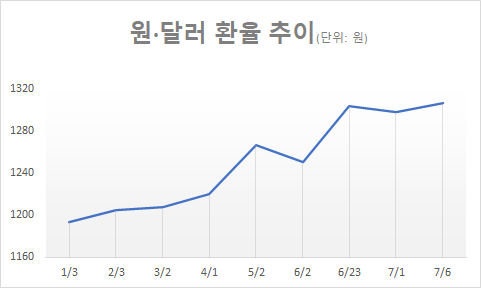 원·달러 환율 추이 (단위: 원). 