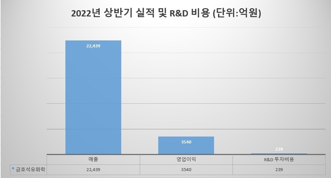 금호석유화학 2022년 상반기 살적 및 R&D 비용(그래프=FETV)