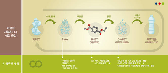 C-rPET 생산공정 및 롯데케미칼 사업추진 계획(그래픽=롯데케미칼)