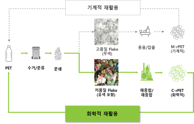 플라스틱 기계적(물리적) 재활용/화학적 재활용 페트 프로세스(그래픽=롯데케미칼)