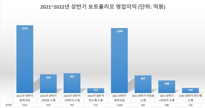 2021~2022년 SKC 상반기 포트폴리오 영업이익(그래프=FETV)