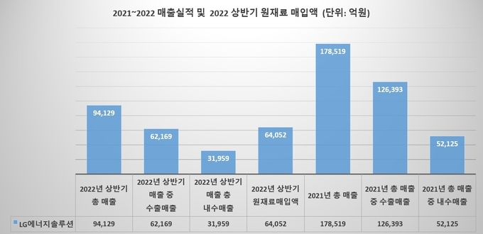 2021~2022년 매출실적 및 2022년 상반기 원재료 매입액(그래프=FETV)