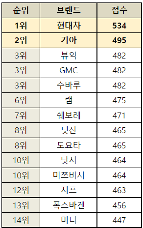  2022 미국 기술 경험 지수 조사(일반 브랜드 순위)