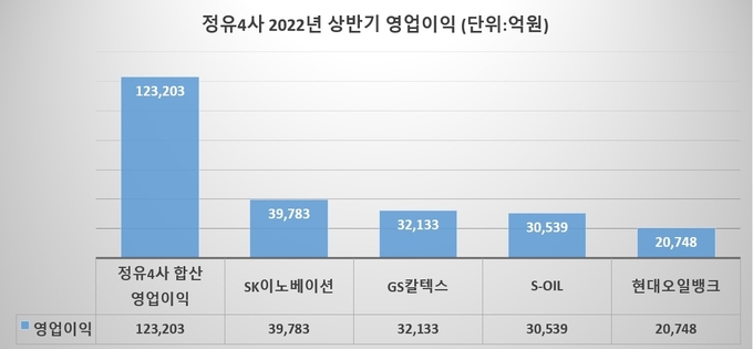 정유4사 상반기 영업이익(그래프=FETV)