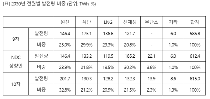 2030 전월별 에너지 발전량 비중(표=산업통상자원부)