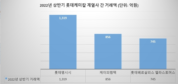 2022년 상반기 롯데케미칼 계열사 간 거래액(그래프=FETV)