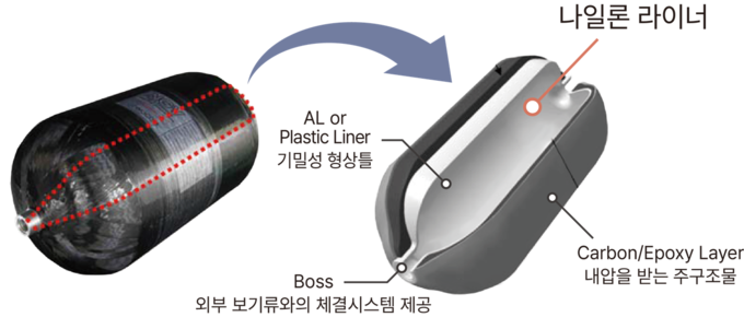 나일론 소재 라이너로 만든 수소 연료탱크 단면도(사진=효성) 