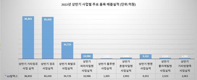GS칼텍스 2022년 상반기 사업별 주요 품목 매출 실적(그래프=FETV)