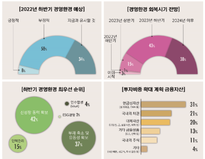 신한커넥트포럼 및 신한디지털포럼 법인 회원을 대상으로 진행한 경제 전망 설문조사 결과. 