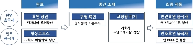 포스코케미칼 음극재 사업 밸류체인(그래프=포스코케미칼)