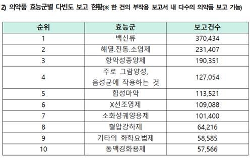 인재근 의원실 자료, 표 연합뉴스 