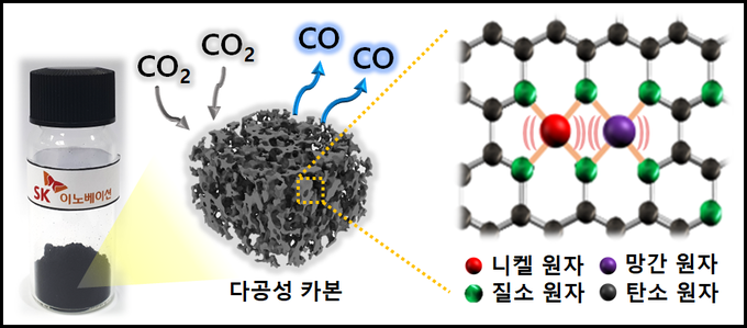 니켈/망간 금속원자 각 1개씩 이웃하게 만들어진 이원자 촉매하, 이산화탄소가 일산화탄소로 분해되는 모식도(사진=SK이노베이션)