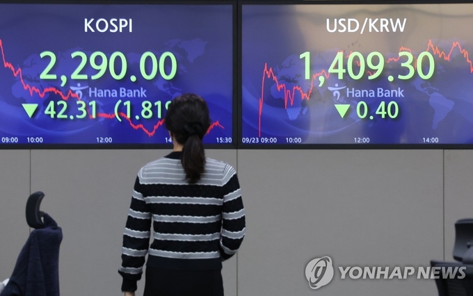 23일 오후 서울 중구 하나은행 딜링룸에 이날 거래를 마감한 코스피와 원 달러 환율이 표시돼 있다. 이날 코스피는 2% 가까이 하락해 2300선을 내주며 하락했다. 원/달러 환율도 1400원대를 유지해 장을 마쳤다.(사진=연합뉴스) 