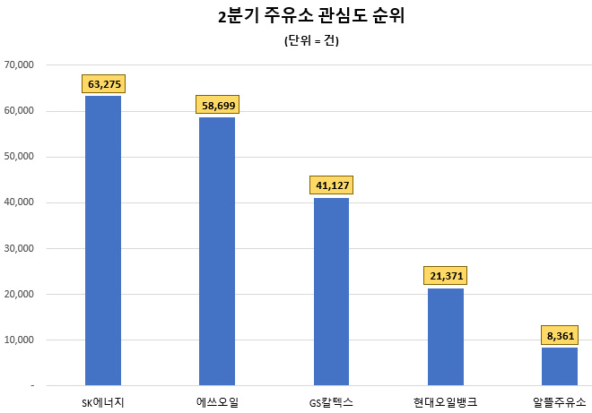 2분기 주유소 관심도 순위(그래프=데이터앤리서치)