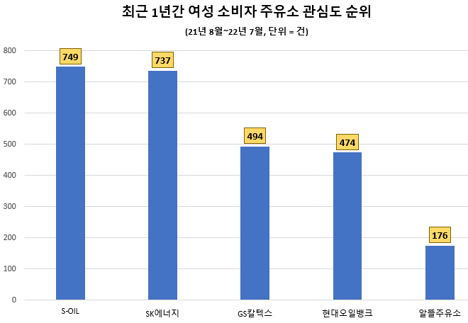 최근 1년간 여성 소비자 주유소 관심도 순위(그래프=데이터앤리서치)