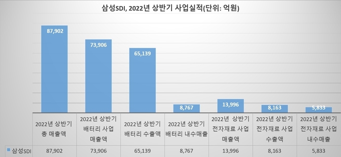 삼성SDI, 2022년 상반기 사업실적(그래프=FETV)