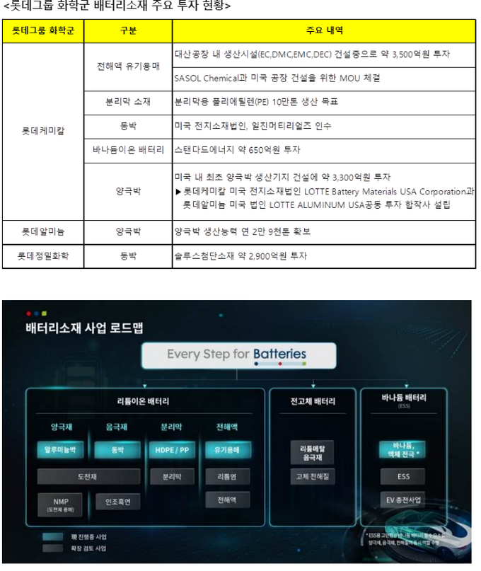 롯데그룹 화학군 배터리소재 주요 투자 현황(사진=롯데케미칼)