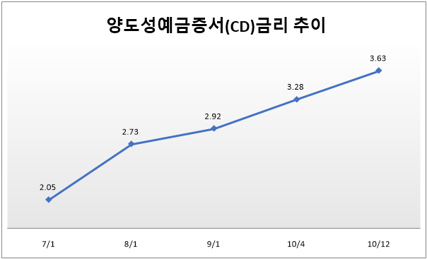 양도성예금증서(CD)금리 추이(단위: %)
