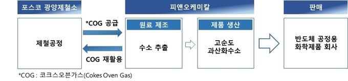 피앤오케미칼 과산화수소 생산 과정(그래픽=포스코케미칼)