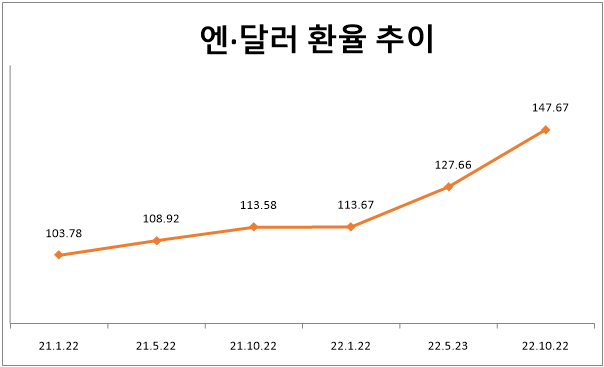 엔·달러 환율 추이(단위: 달러당 엔)