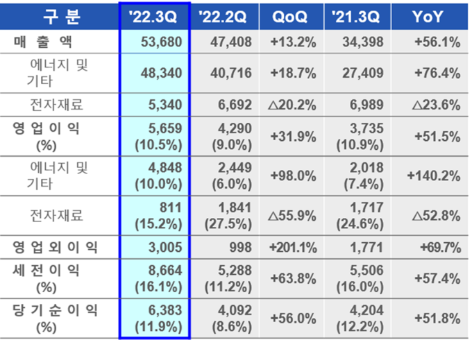 삼성SDI 2022년 3분기 실적(자료=삼성SDI)