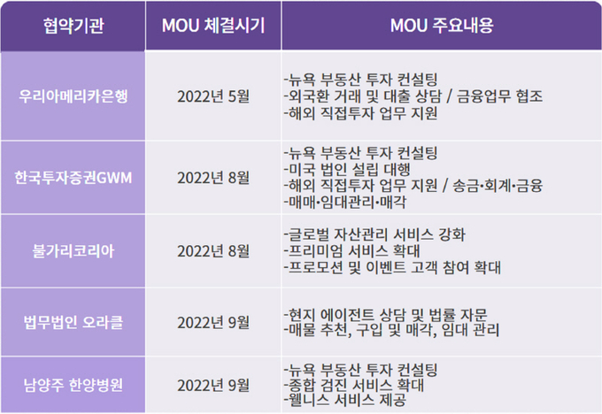 코리니 MOU(업무협약) 체결 현황 =코리니 제공