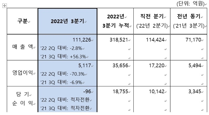 S-OIL 3분기 실적(자료=S-OIL)