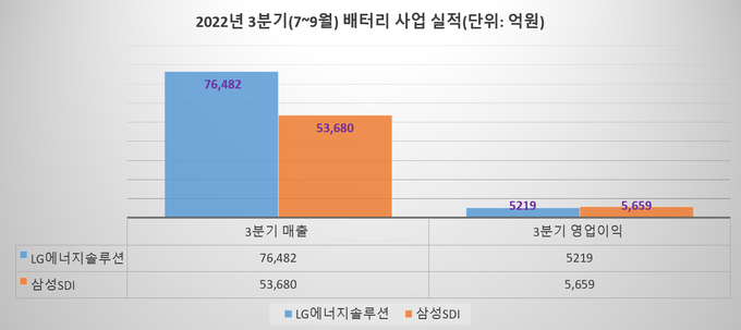 2022년 3분기(7~9월) 배터리 사업실적(그래프=FETV)